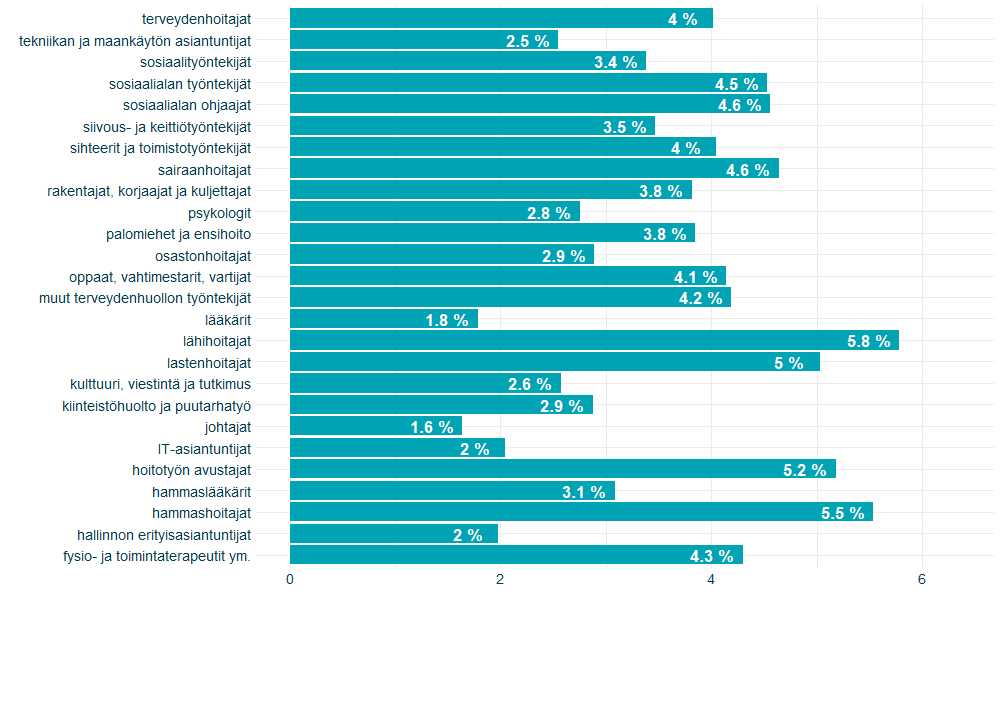 Hyvinvointialueiden sairauspoissaolot 2023